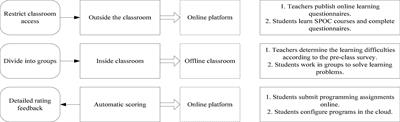 Influencing factors of psychological stress under the mixed teaching mode based on SPOC+PBL